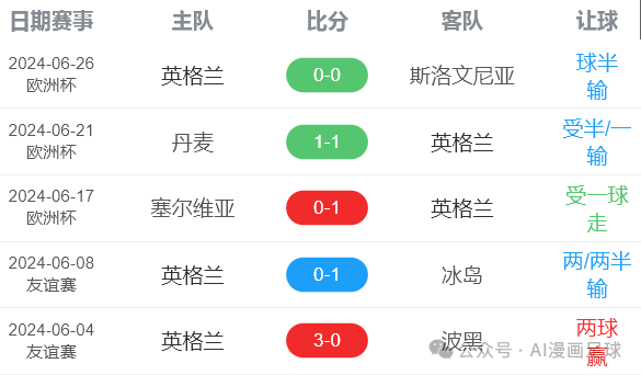 ChatGPT惊天预测!06月30日欧洲杯八分之一决赛:英格兰 vs 斯洛伐克 ,斯洛伐克能否逆风翻盘?
